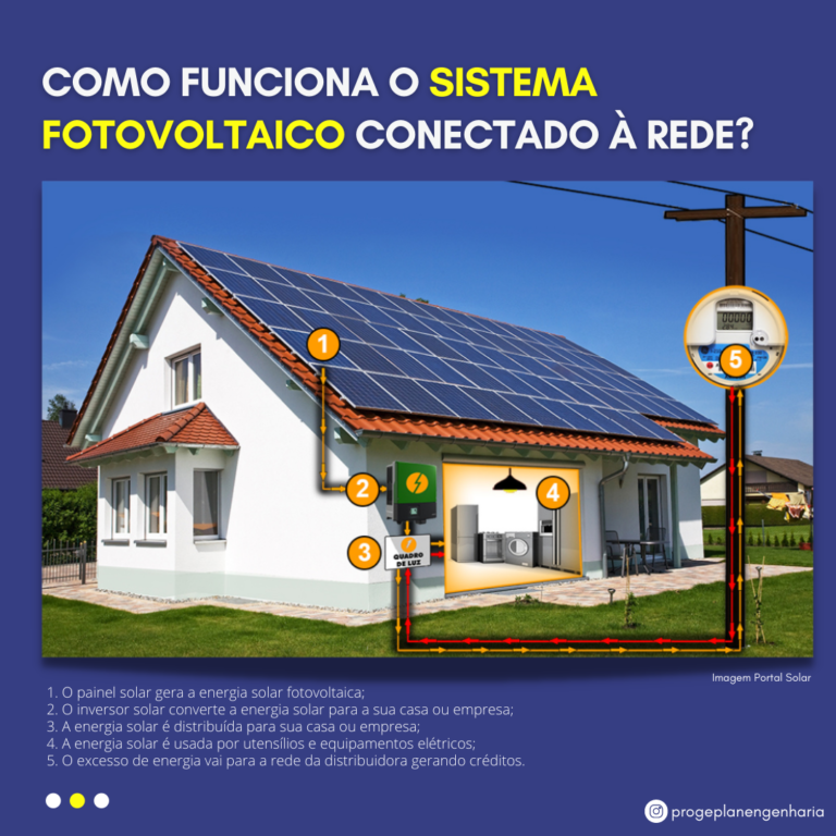 Como funciona o sistema fotovoltico conectado à rede?